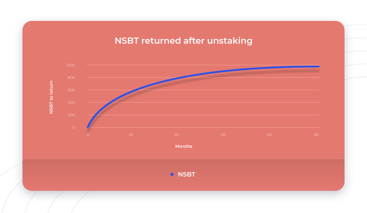 NSBT Return After Unstaking